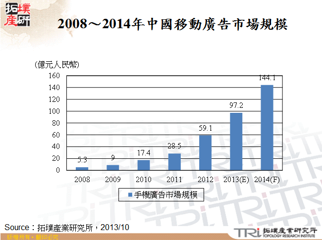 2008～2014年中國移動廣告市場規模