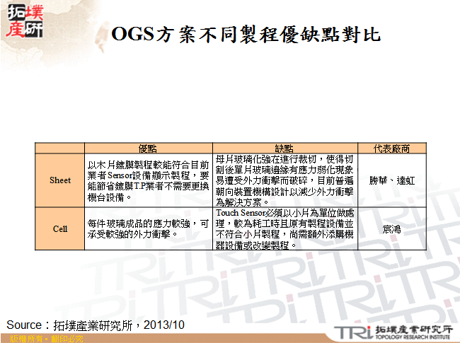 OGS方案不同製程優缺點對比