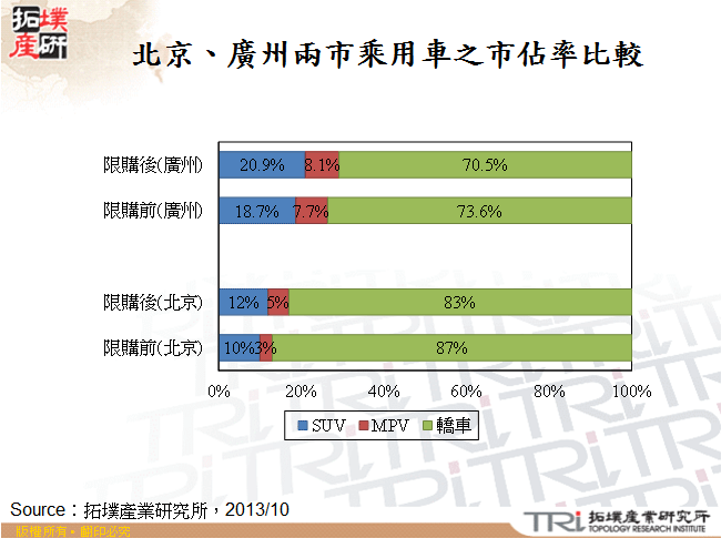 北京、廣州兩市乘用車之市佔率比較