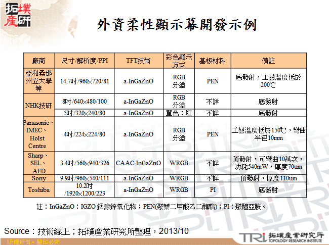 外資柔性顯示幕開發示例