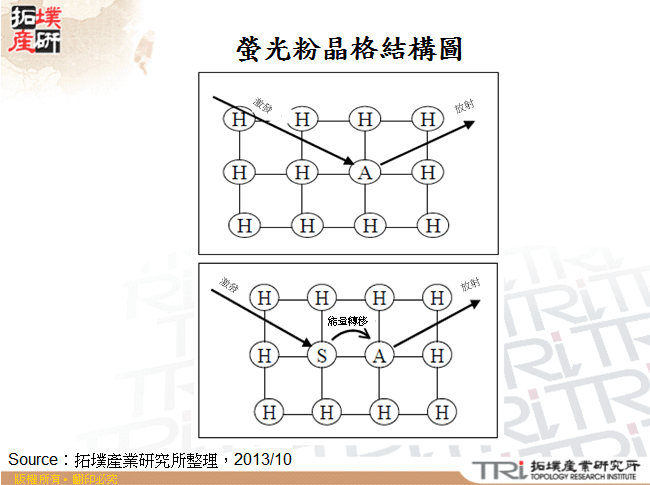 螢光粉晶格結構圖