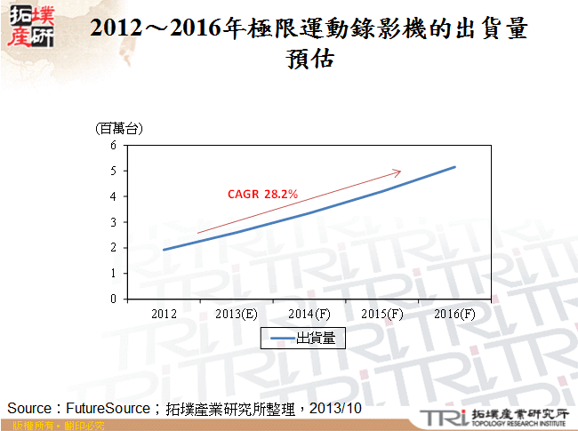 2012～2016年極限運動錄影機的出貨量預估