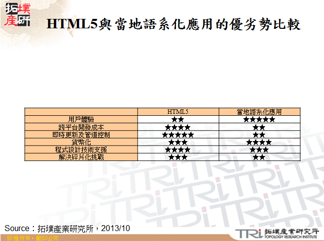 HTML5與當地語系化應用的優劣勢比較