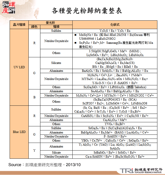 各種螢光粉歸納彙整表