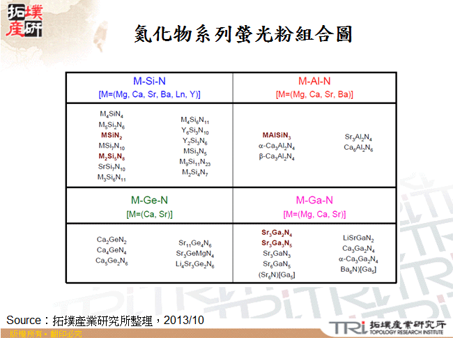 氮化物系列螢光粉組合圖