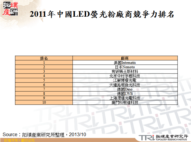 2011年中國LED螢光粉廠商競爭力排名