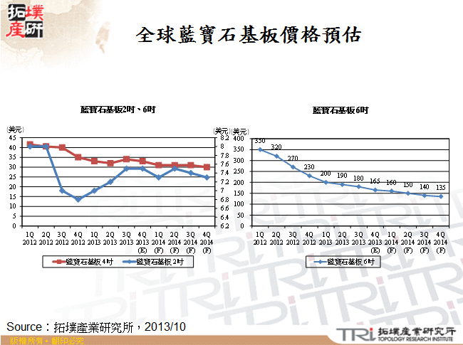 全球藍寶石基板價格預估