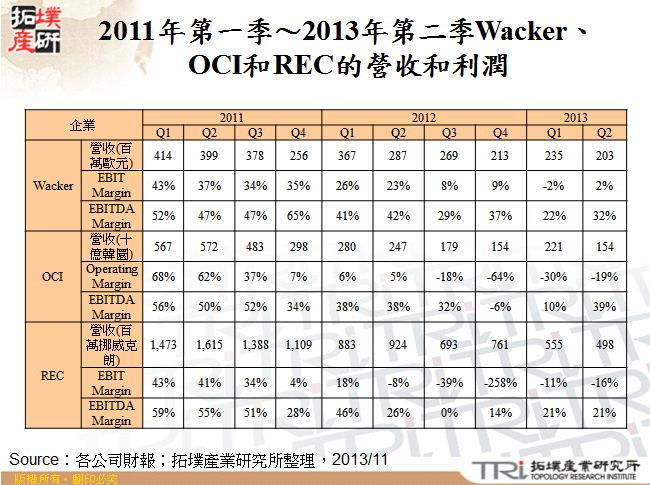 2011年第一季～2013年第二季Wacker、OCI和REC的營收和利潤