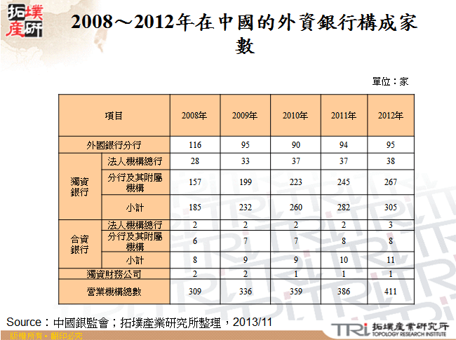 2008～2012年在中國的外資銀行構成家數