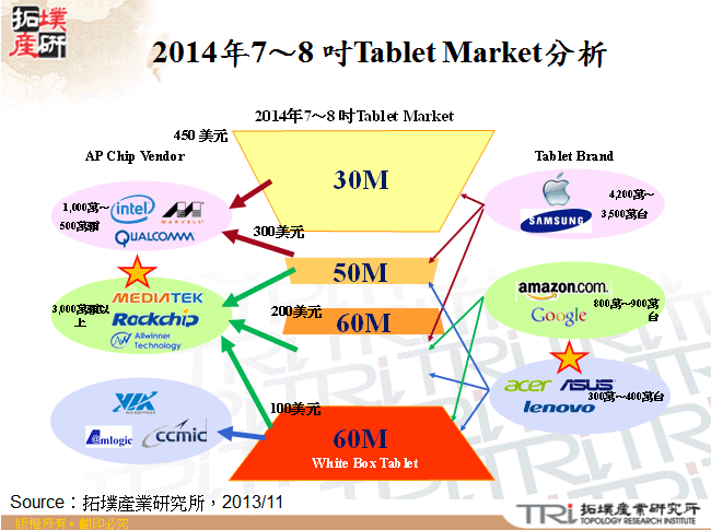 2014年7～8 吋Tablet Market分析