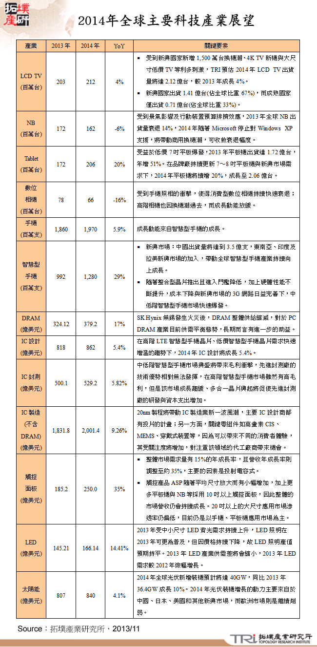 2014年全球主要科技產業展望