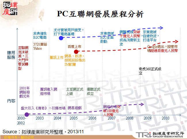 PC互聯網發展歷程分析