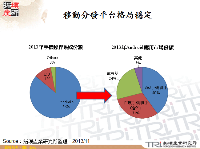 移動分發平台格局穩定