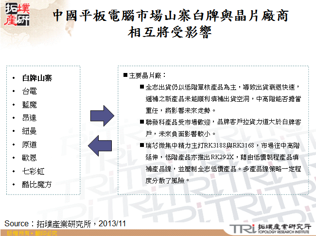 中國平板電腦市場山寨白牌與晶片廠商相互將受影響