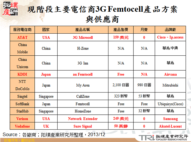 階段主要電信商3G Femtocell產品方案與供應商