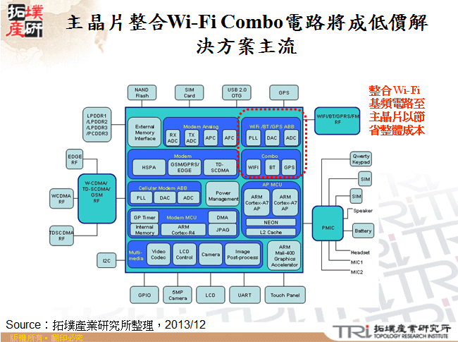 主晶片整合Wi-Fi Combo電路將成低價解決方案主流