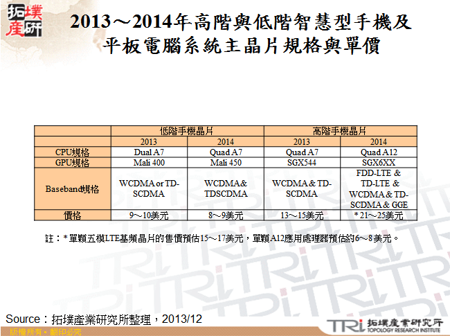 2013～2014年高階與低階智慧型手機及平板電腦系統主晶片規格與單價