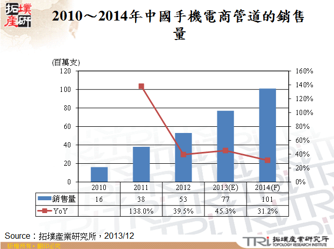 2010～2014年中國手機電商管道的銷售量