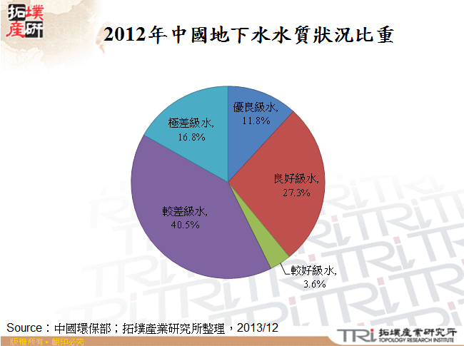 2012年中國地下水水質狀況比重