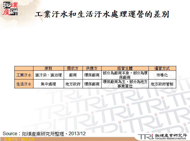 工業汙水和生活汙水處理運營的差別