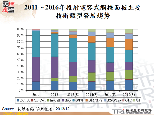 2011～2016年投射電容式觸控面板主要技術類型發展趨勢