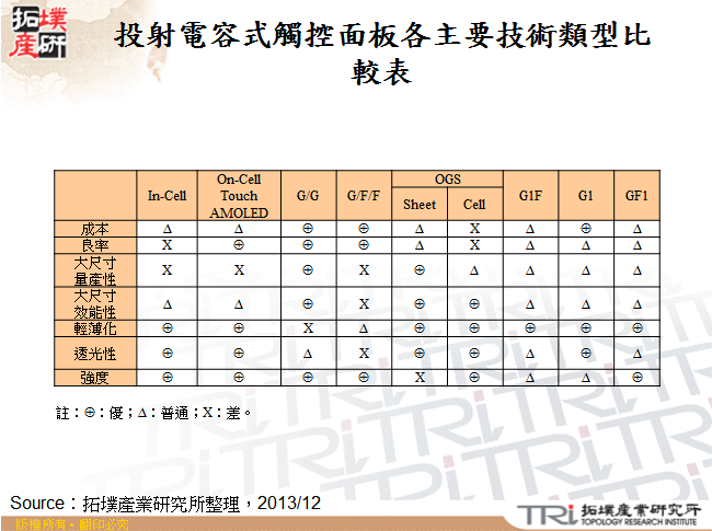 投射電容式觸控面板各主要技術類型比較表