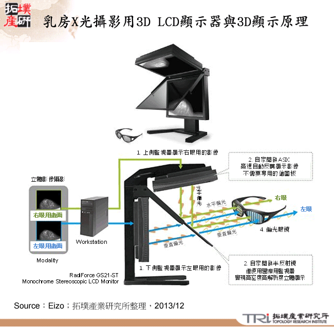 乳房X光攝影用3D LCD顯示器與3D顯示原理