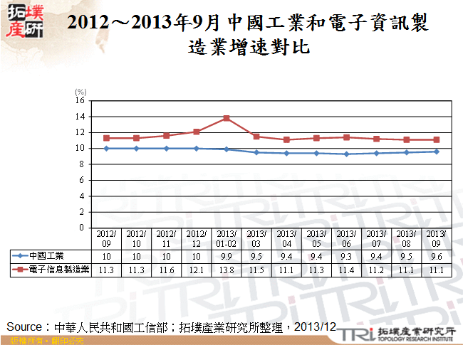 2012～2013年9月中國工業和電子資訊製造業增速對比