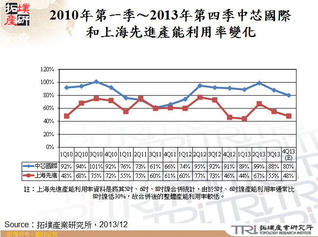 2010年第一季～2013年第四季中芯國際和上海先進產能利用率變化