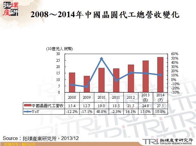 2008～2014年中國晶圓代工總營收變化