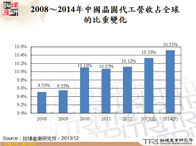 2008～2014年中國晶圓代工營收占全球的比重變化