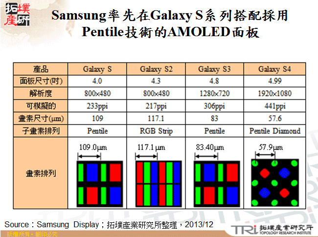 Samsung率先在Galaxy S系列搭配採用Pentile技術的AMOLED面板