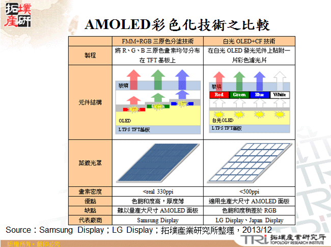 AMOLED彩色化技術之比較