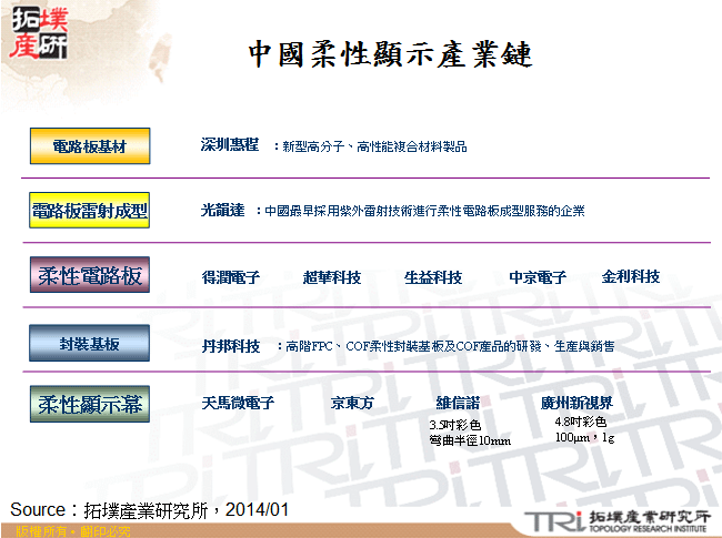 中國柔性顯示產業鏈