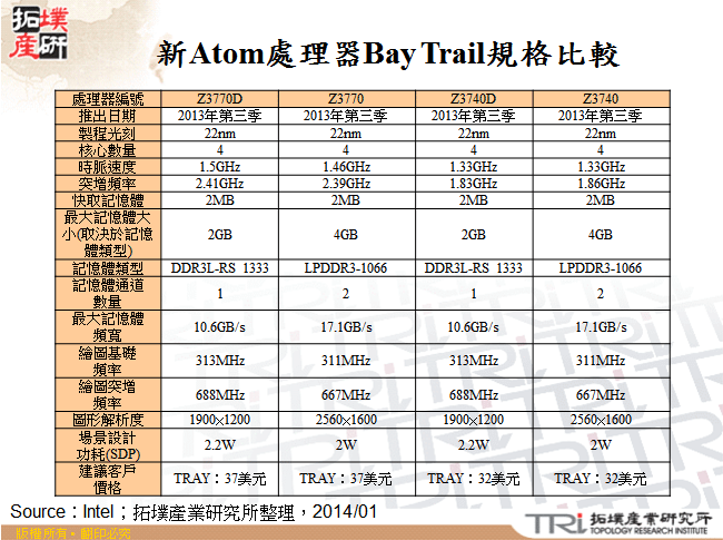 新Atom處理器Bay Trail規格比較