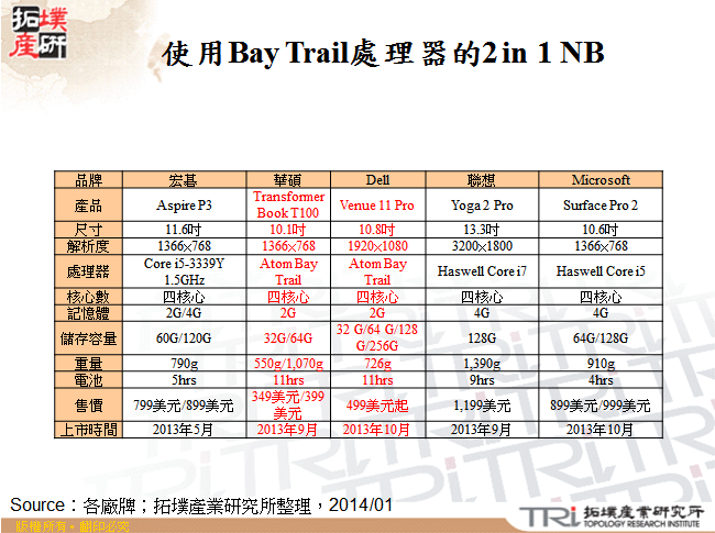 使用Bay Trail處理器的2 in 1 NB