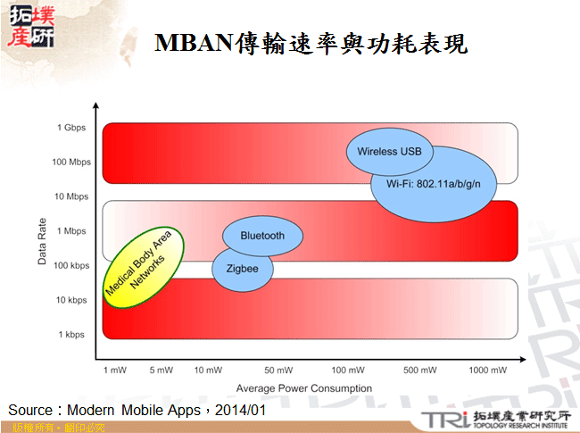 MBAN傳輸速率與功耗表現