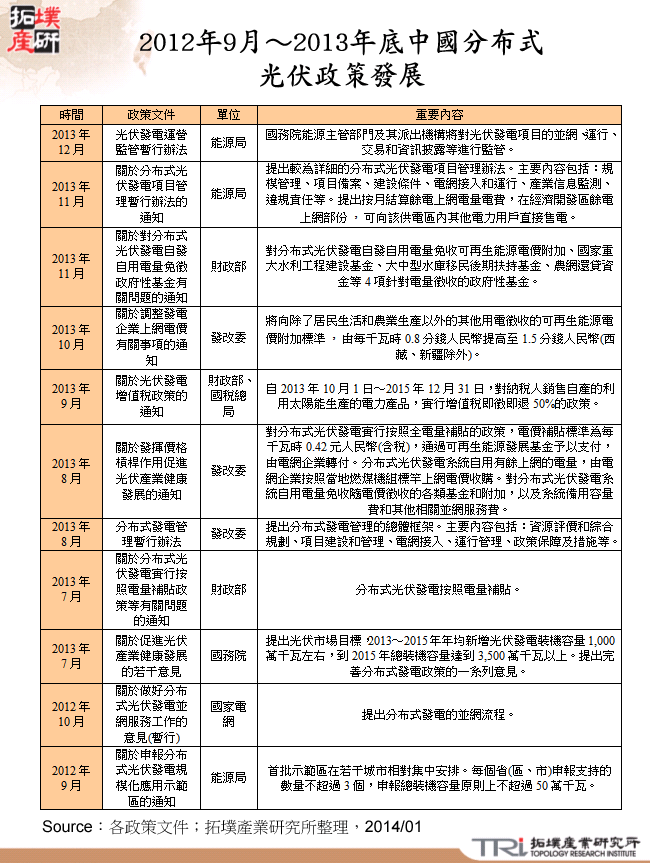 2012年9月～2013年底中國分布式光伏政策發展