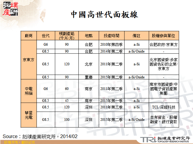 中國高世代面板線