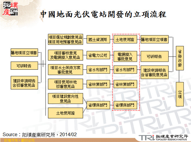 中國地面光伏電站開發的立項流程