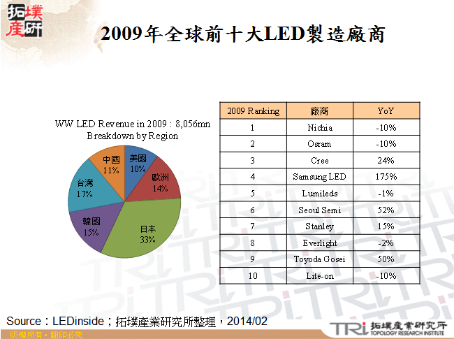 2009年全球前十大LED製造廠商