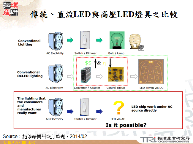 傳統、直流LED與高壓LED燈具之比較