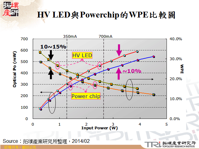 HV LED與Powerchip的WPE比較圖