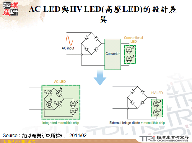 AC LED與HV LED(高壓LED)的設計差異