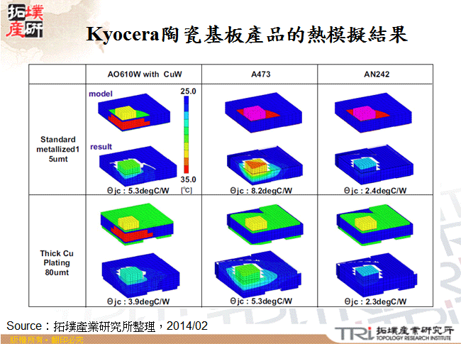 Kyocera陶瓷基板產品的熱模擬結果