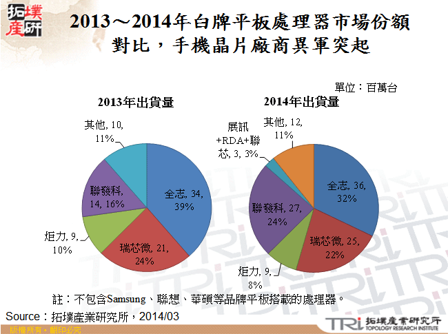 2013～2014年白牌平板處理器市場份額對比，手機晶片廠商異軍突起