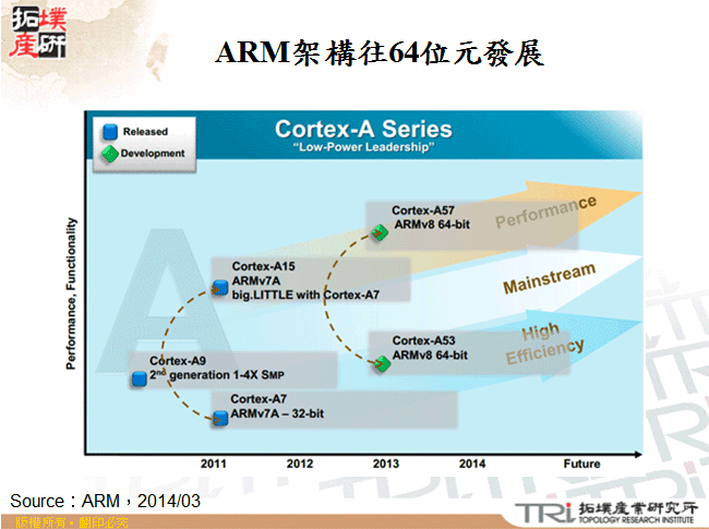 ARM架構往64位元發展