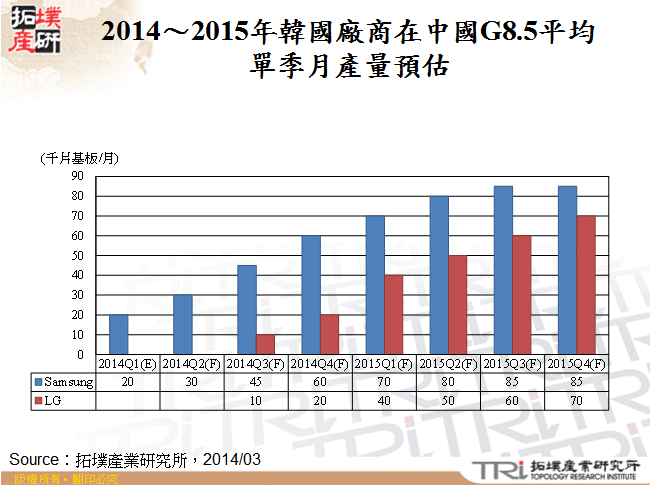 2014～2015年韓國廠商在中國G8.5平均單季月產量預估