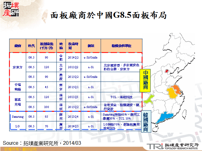 面板廠商於中國G8.5面板布局