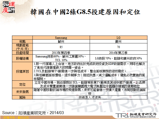 韓國廠商在中國2條G8.5投建原因和定位